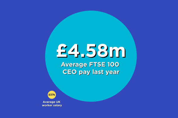 The average FTSE 100 boss earns 122 times the salary of the average UK worker